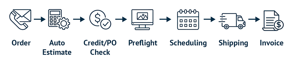Order Automation Workflow